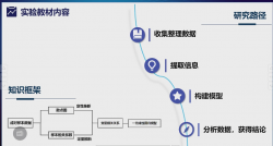 《一元线性回归模型中参数估计值的实验探究 》